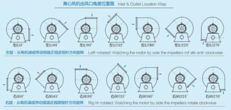 JQZ碎边纸输送风机出风口角度图