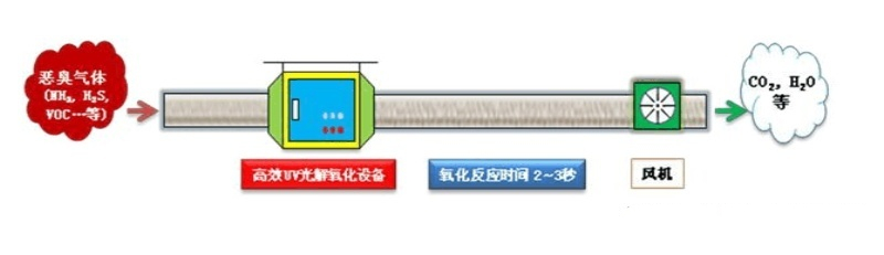 UV光解净化器工艺流程